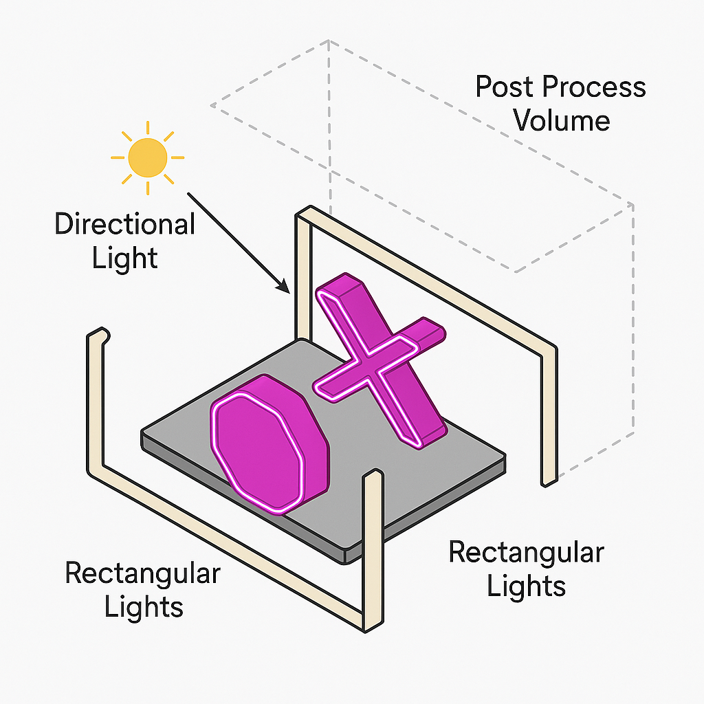 Diagram of the RGX scene, post-process volume and rectangular lights